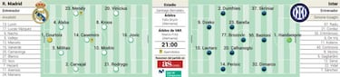 Posible alineación del Real Madrid hoy contra el Inter en Champions League
