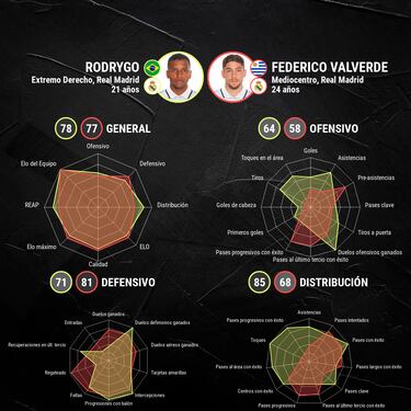 La reválida de Rodrygo