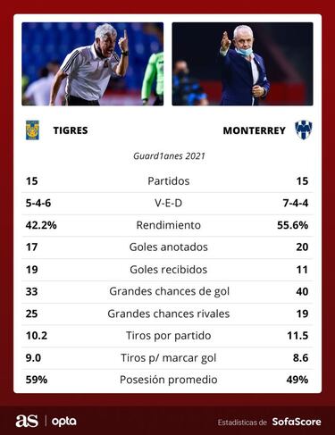 Clásico Regio, repechaje y liguilla directa en juego