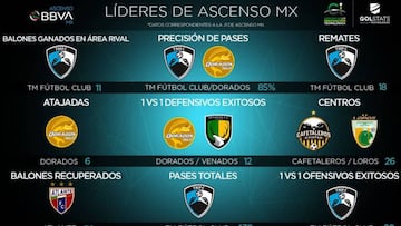 Fechas y horarios del Ascenso MX en la jornada 2