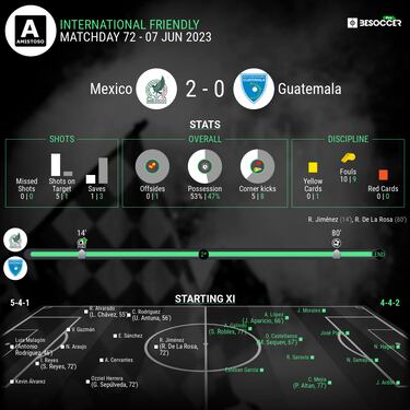 Mexico possible starting lineup vs Cameroon friendly game