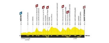 Perfil de la octava etapa del Tour de Francia 2019 con final en Saint-Étienne.