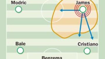 De blanco, además de crear sintonía con Kroos, el epicentro de todo, debe coordinarse con el portugués, que entra por su lado de influencia y con Benzema, que le gusta dejarse caer a esa banda.