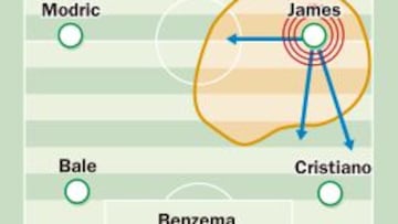 James se sacrificó para poder encajar como volante zurdo