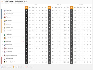 Tabla de posiciones del Campeonato Nacional 2022 actualizada hoy: fecha 27 | 9 de octubre