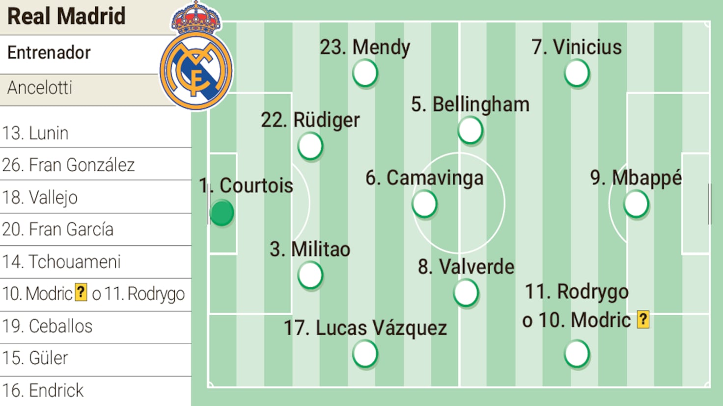 Posible alineación del Real Madrid contra el Dortmund en Champions