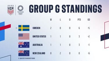 Lo que necesita la selección femenil de USA para avanzar en Tokio 2020