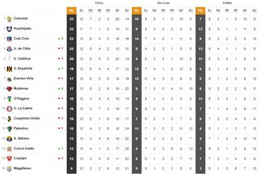 Tabla de posiciones Campeonato Nacional 2023 actualizada hoy, 9 de mayo: fecha 13, fútbol chileno