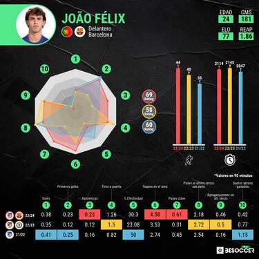 Jo?o Flix: Mi plan es claro, amo el Barcelona y quiero quedarme