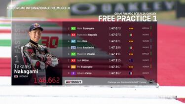 Difícil de explicar: primero de Nakagami y 19º de Márquez