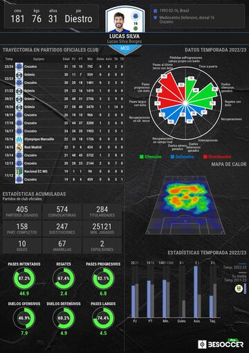 Los datos estadísticos de Lucas Silva.