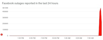 Facebook DownDetector Chart