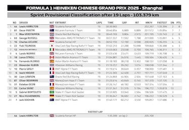 Resultados F1: clasificacin del esprint en China