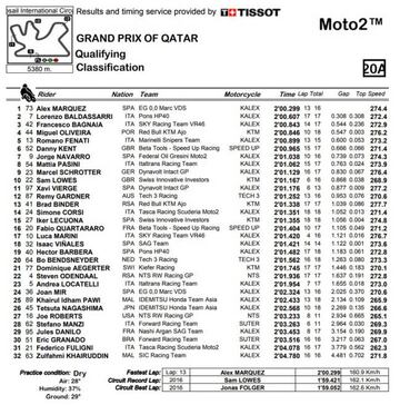 Resultados de la clasificación de Moto2 en Qatar.