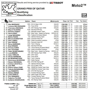 Repaso de ?lex Mrquez al resto para la primera pole del a?o