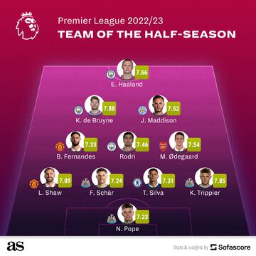 Premier League team of the half-season 22/23