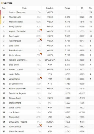 Baldassarri devuelve a Pons a la senda de la victoria en Qatar