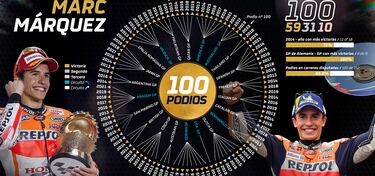 Márquez recupera su ADN