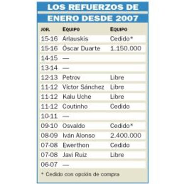 Más inversión en solo 48 horas que en la suma de una década