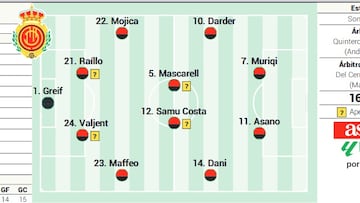Alineación posible del Mallorca contra el Espanyol en la Liga EA Sports