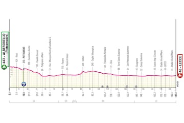 Giro de Italia 2025: perfil de la etapa 4.