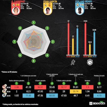 Carreras abre pista a Mendy