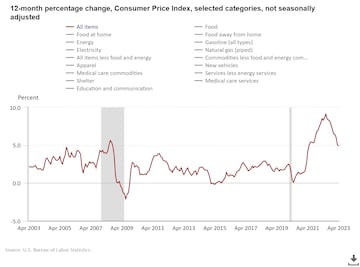 12-month percentage change, Consumer Price Index, selected categories