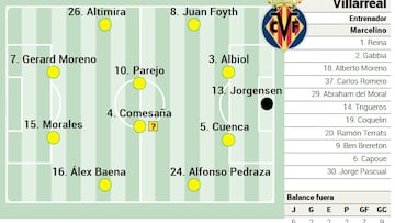 Alineación posible del Villarreal contra el Sevilla en LaLiga EA Sports