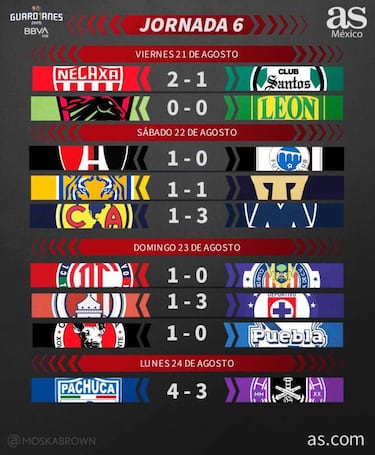 Liga MX: Partidos y resultados del Guardianes 2020, Jornada 6