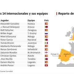 Los internacionales venezolanos que juegan en Europa