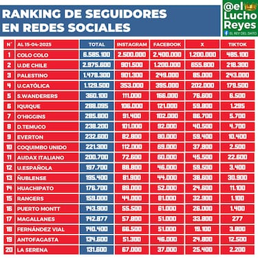 Ranking de seguidores de clubes chilenos en redes sociales: Instagram, Facebook, X Twitter y TikTok | Abril de 2025