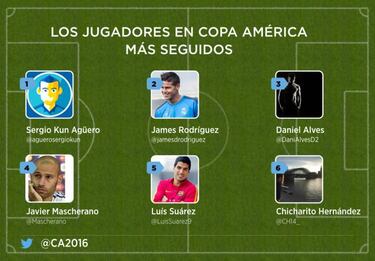 Chicharito y el Tri entre los más seguidos de Copa América en Twitter