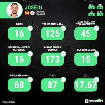 Ranking estadístico de Joselu.