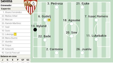 Alineación posible del Sevilla contra el Alavés en LaLiga EA Sports