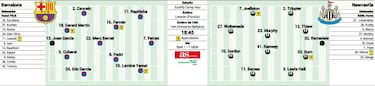Posible alineación del Barça ante el Newcastle: el 9, la única duda