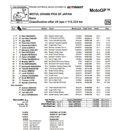 Resultados GP de Japón de MotoGP y así va el Mundial