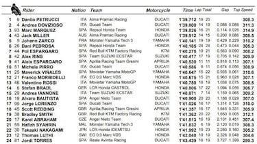 Petrucci luce su habilidad en agua y naufragan las Yamaha