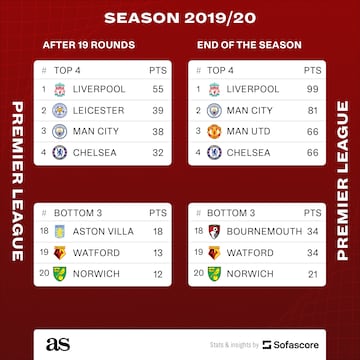 Premier League table half/full: 2019/20