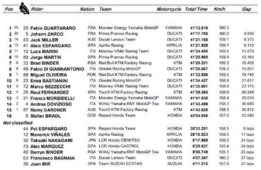 Resultados MotoGP: clasificación GP de Alemania y Mundial