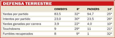 As¨ª ser¨¢ el Cowboys vs Packers seg¨²n las estad¨ªsticas