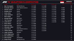 Resultados F1: parrilla de salida del GP de Mónaco de F1