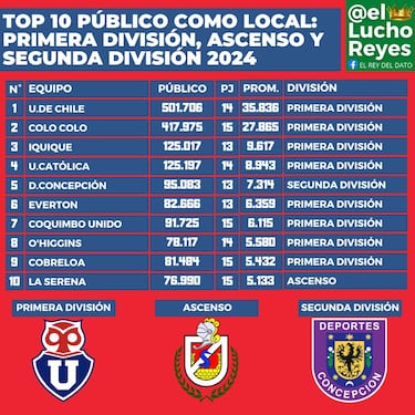Ranking total de público en el fútbol chileno 2024: Concepción arrasa con los clubes de Primera 