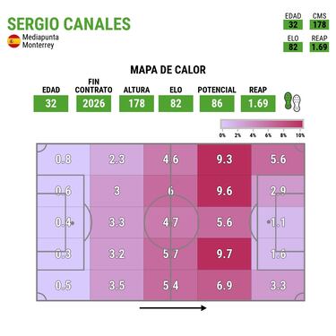 ¿Cómo fue la última temporada de Sergio Canales en el Real Betis?