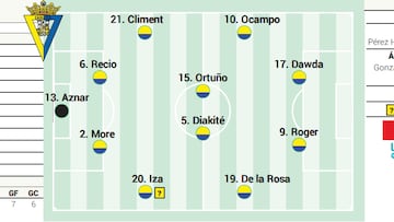 Posible alineación del Cádiz contra el Racing en LaLiga Hypermotion