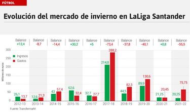 Bryan Gil y Lo Celso, las estrellas del cierre del mercado