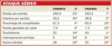 As¨ª ser¨¢ el Cowboys vs Packers seg¨²n las estad¨ªsticas