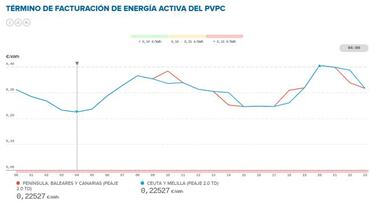 Precio de la luz por horas hoy, 7 de abril: cu¨¢ndo es m¨¢s barata y cu¨¢ndo m¨¢s cara