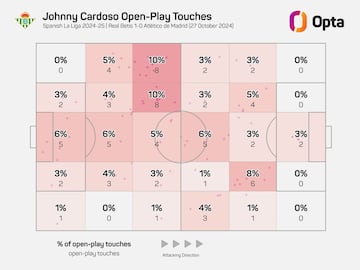 Zona de toques de Johnny Cardoso ante el Atlético.