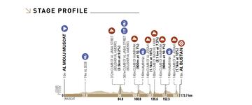 Perfil de la Clásica de Muscat de este viernes, día 10 de febrero