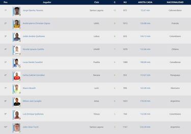 Tabla de goleo de la Liga MX antes de la jornada 13